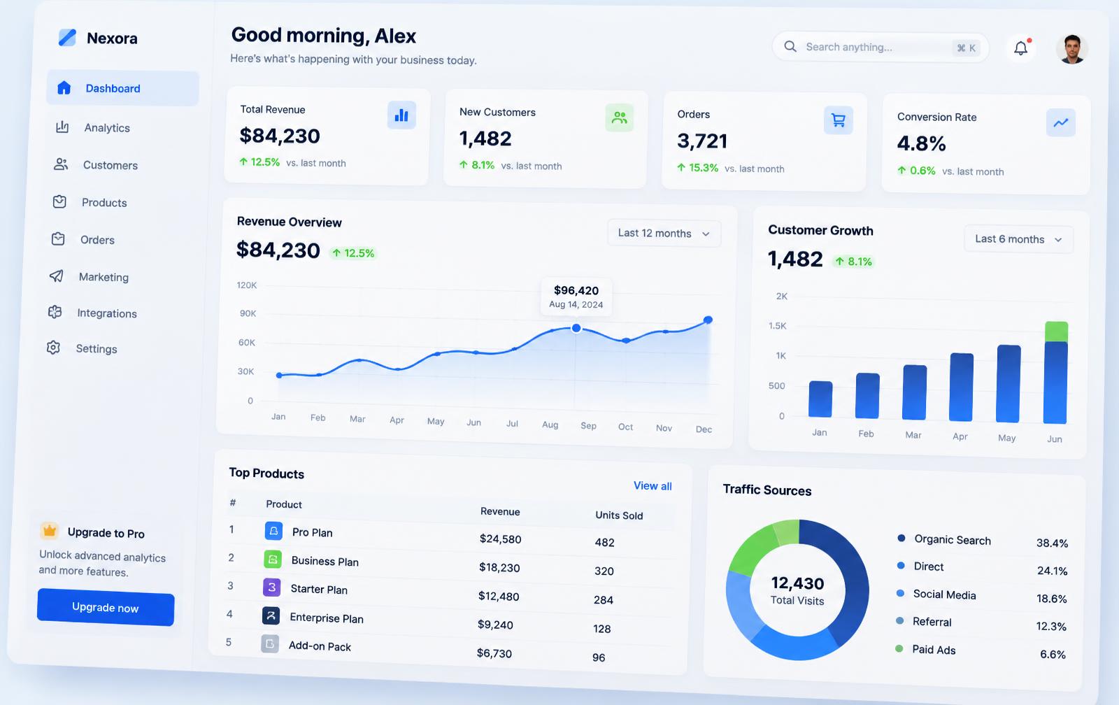 Indepthworks analytics dashboard showing revenue, customers and traffic